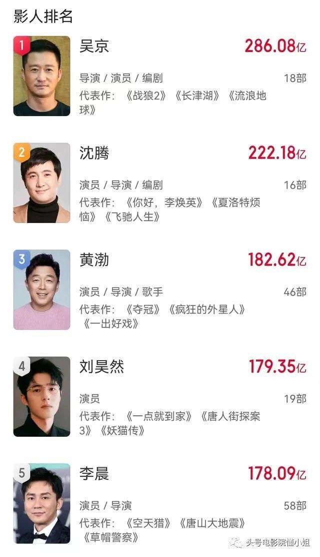 《独行月球》票房破6亿，沈腾扛核弹太空漫步，拍打戏比吴京还猛休闲区蓝鸢梦想 - Www.slyday.coM