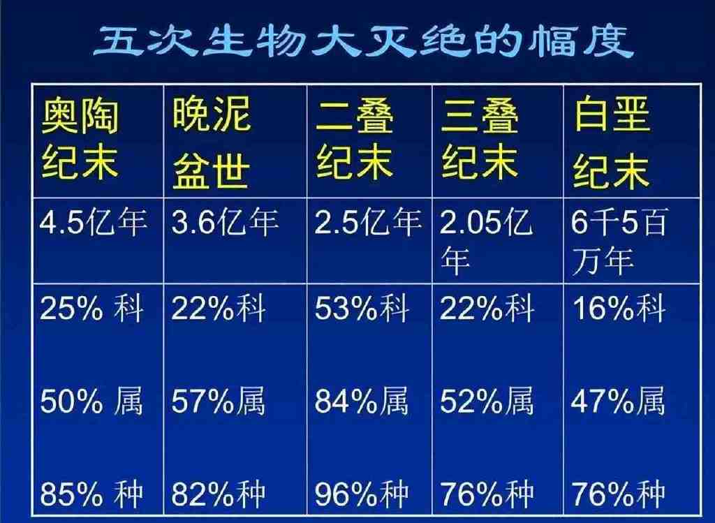 地球已出现过五次生物大灭绝