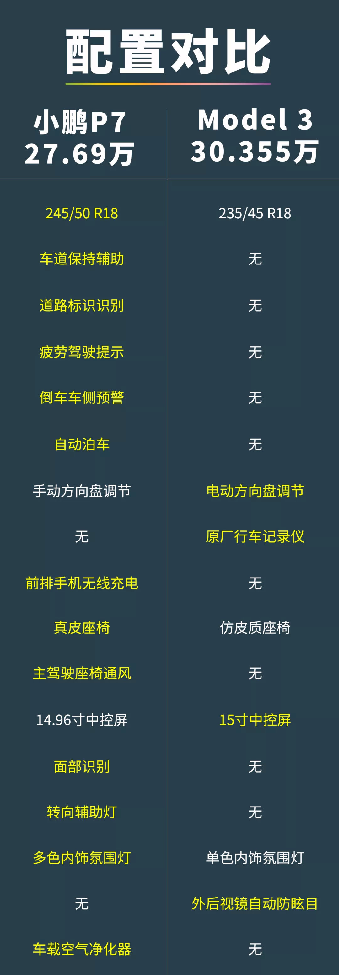 30万买小鹏P7比Model 3更值？