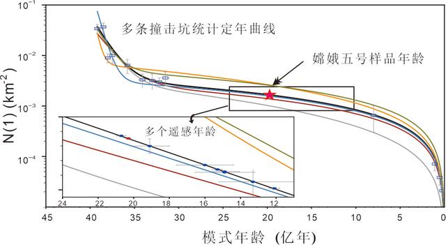 月球样品记录的20亿年前岩浆活动丨嫦娥五号休闲区蓝鸢梦想 - Www.slyday.coM