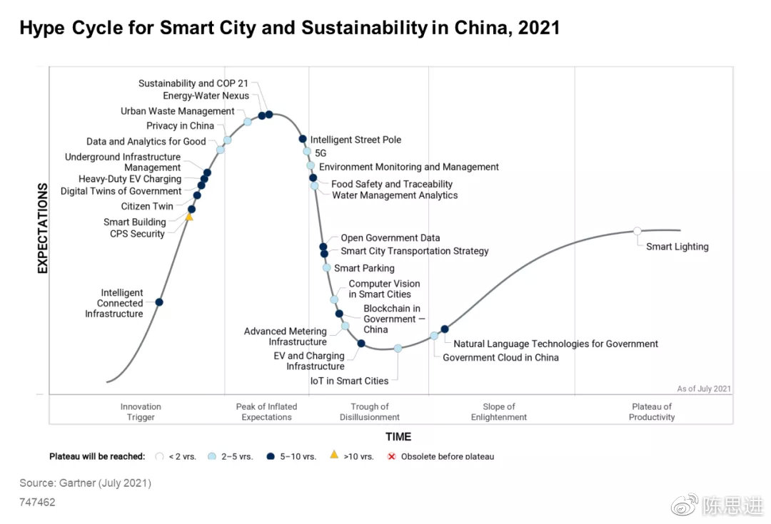 gartner hype cycle 2021 gartner hype cycle 2021