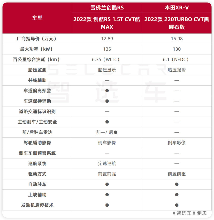 预算15万左右，年轻人的第一台SUV，雪佛兰创酷RS和本田XR-V选谁