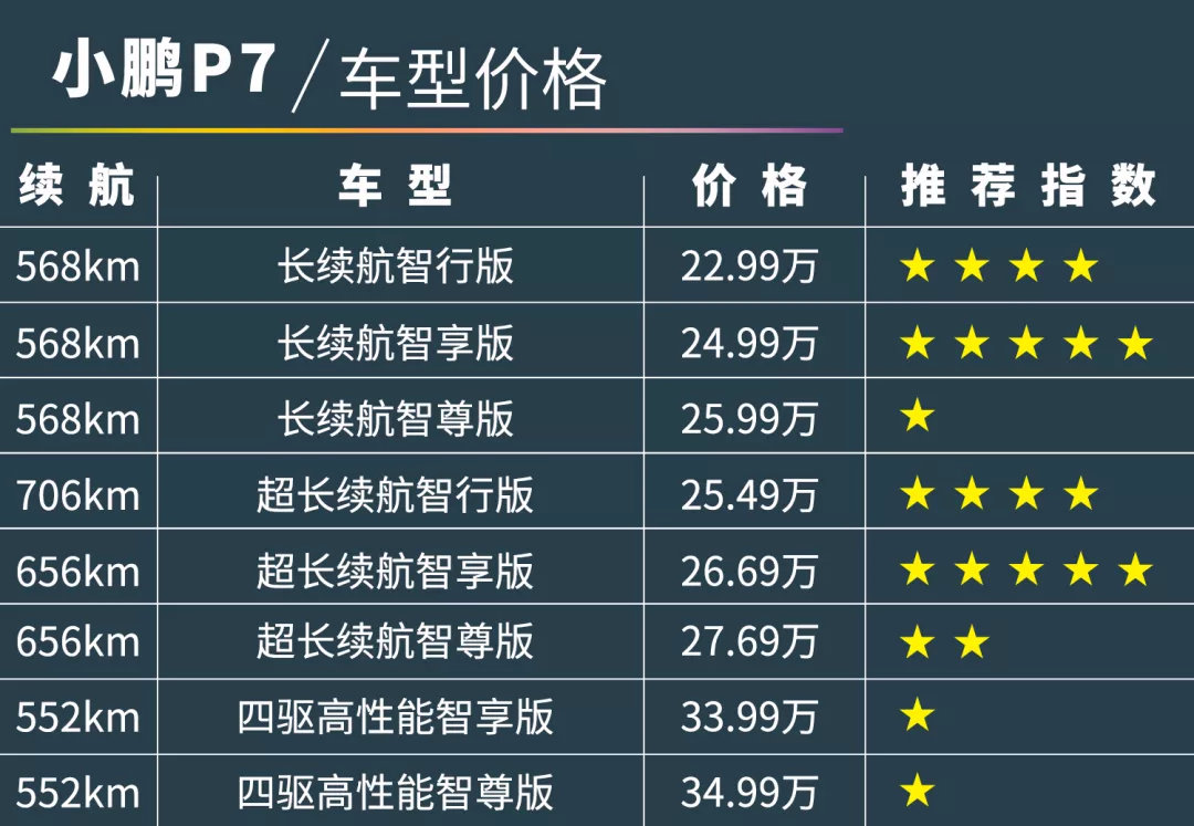 30万买小鹏P7比Model 3更值？