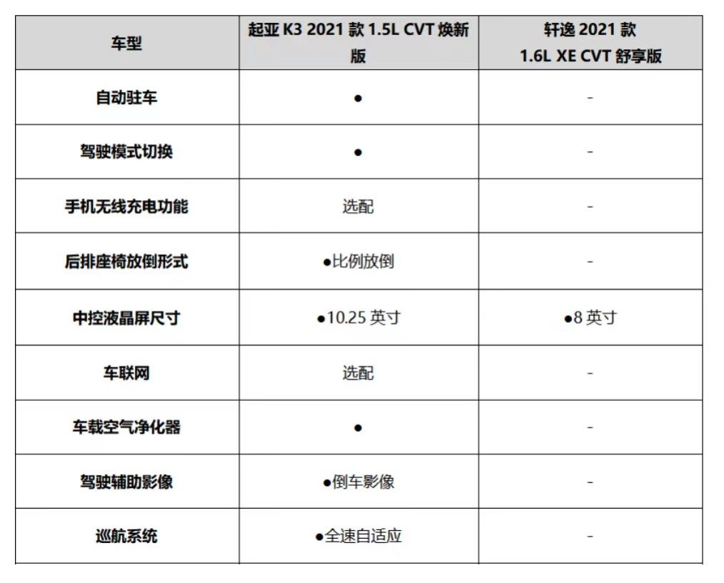 日韩系PK，起亚K3对比日产轩逸，谁是10万级合资家轿超值之选