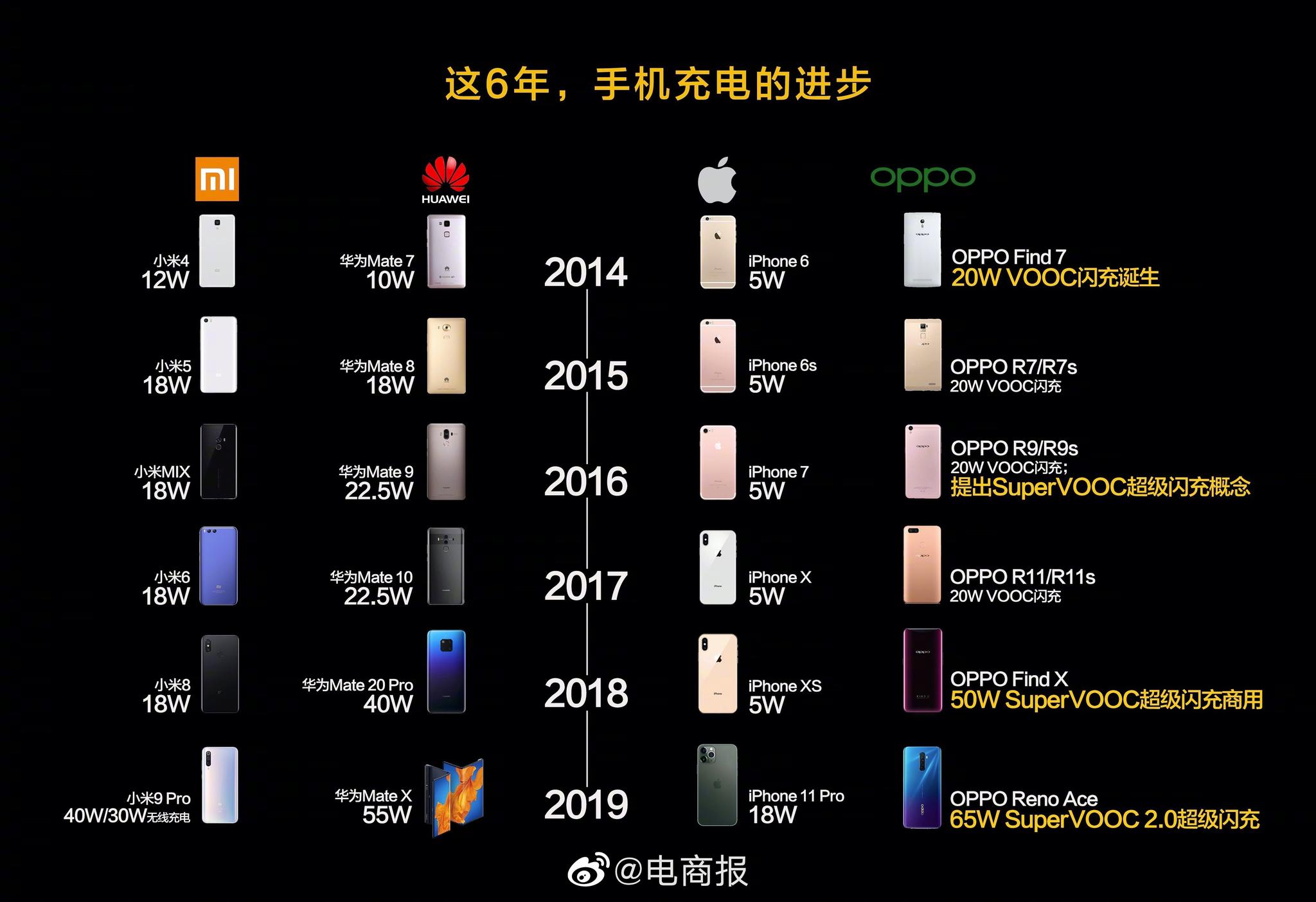 小米,华为,苹果,oppo手机快充发展史