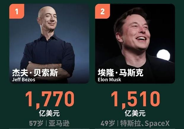 福布斯全球亿万富豪榜 狂人马斯克冲冠失败 中国首富不是马云 财经头条 福布斯全球亿万富豪榜 狂人马斯克冲冠失败 中国首富不是马云 财经头条