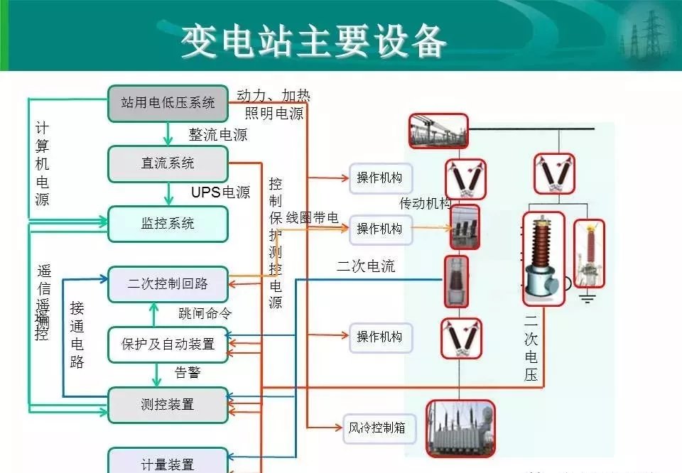 一份ppt搞懂变电站的四大保护配置