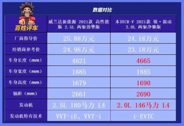 新老交锋 新能源SUV 威兰达与CR-V哪个更适合你