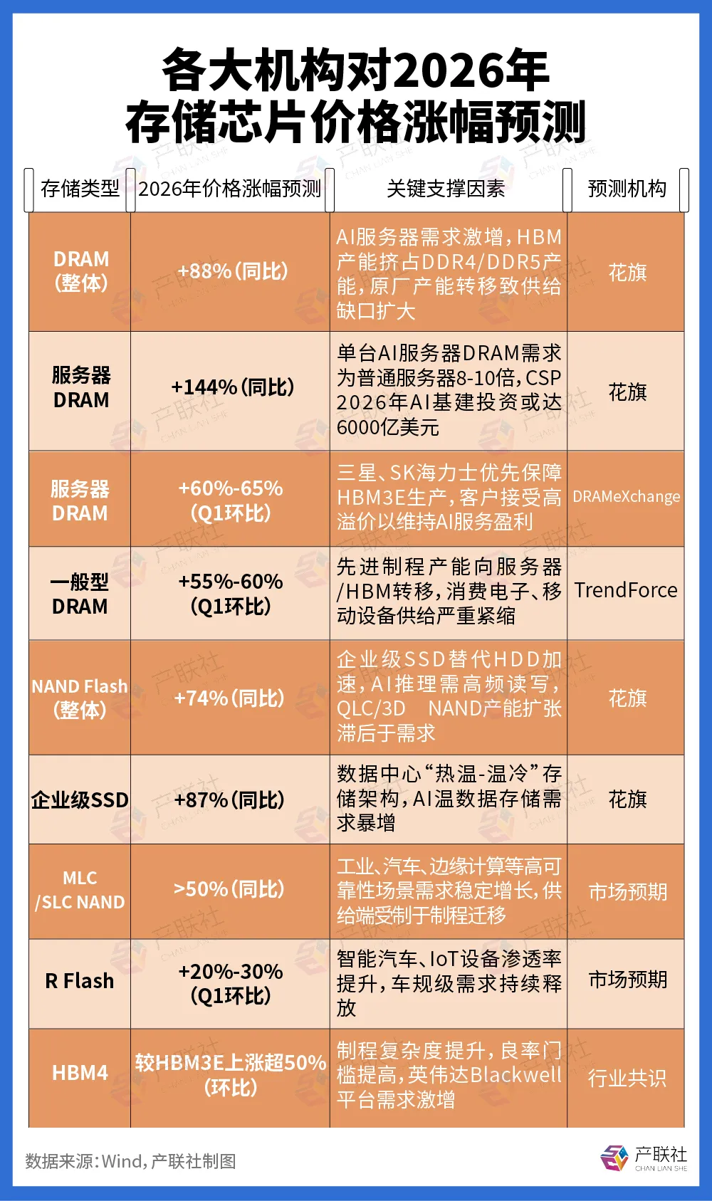 AI浪潮将掀起存储芯片“失控式上涨”，超级周期仍在延续？|NAND|dram|美元|sk海力士|达泰莱公司_新浪财经_新浪新闻