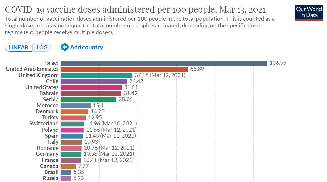 超美赶英,这个国家疫苗接种率高居全球第4离不开中国休闲区蓝鸢梦想 - Www.slyday.coM 超美赶英,这个国家疫苗接种率高居全球第4离不开中国休闲区蓝鸢梦想 - Www.slyday.coM