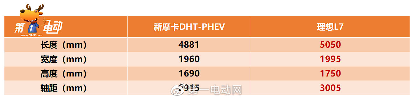 大五座SUV 新摩卡DHT-PHEV对比理想L7谁更值得买？