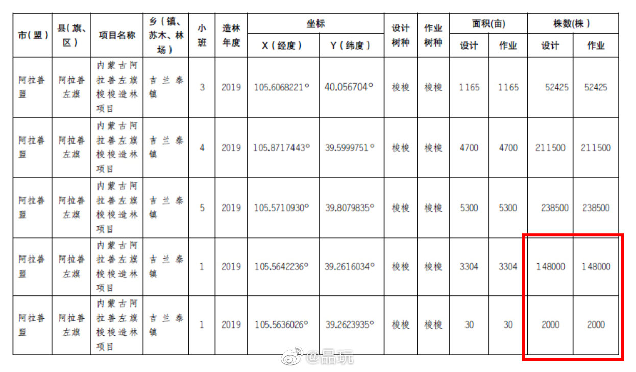 近日有网友反映，位于内蒙古阿拉善左旗的蚂蚁森林277号林疑似未种植休闲区蓝鸢梦想 - Www.slyday.coM