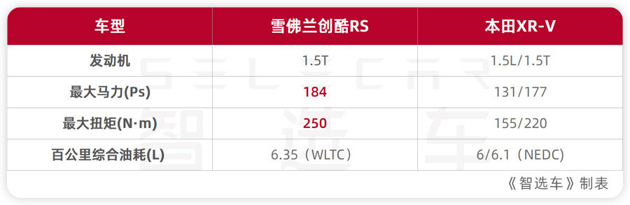 预算15万左右，年轻人的第一台SUV，雪佛兰创酷RS和本田XR-V选谁