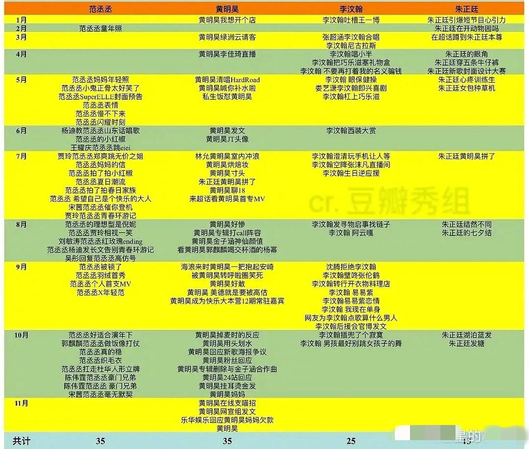 乐华艺人今年热搜统计表:范丞丞和孟美岐并列第一,王一博被除名