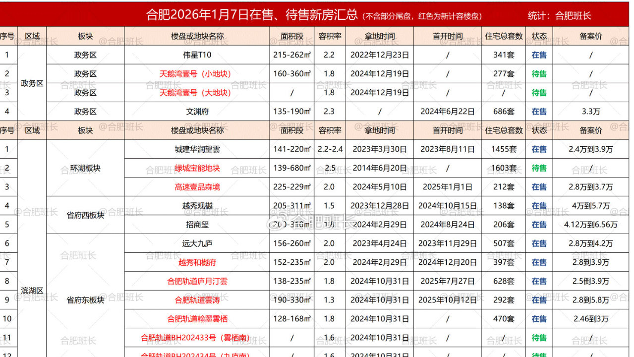 2026年,能买的新房都在这里了!|楼盘|地块|在售|网签|合肥市_新浪新闻