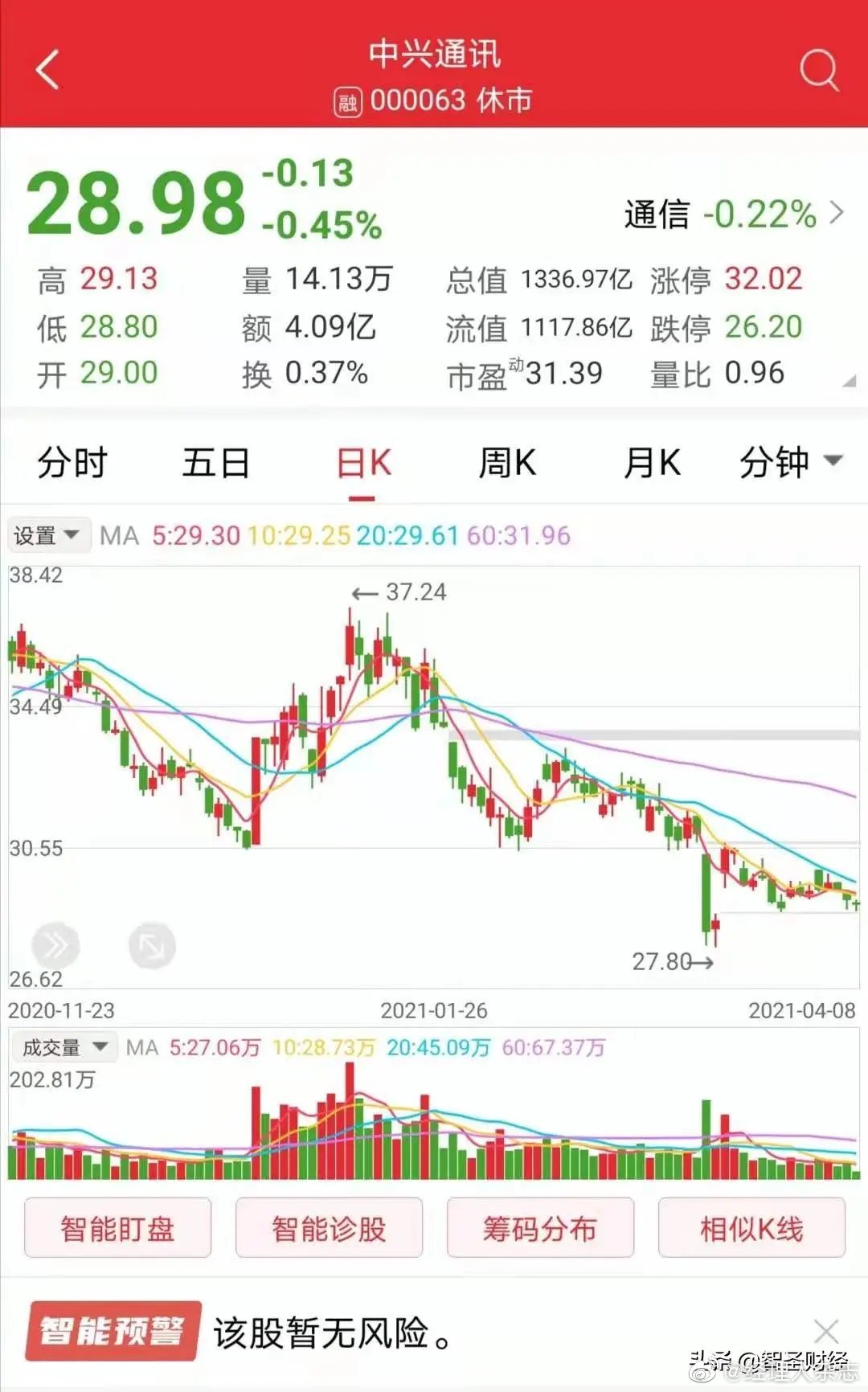 中兴通讯去年净利润下降近2成 高管工资却逆势增长接近5 财经头条
