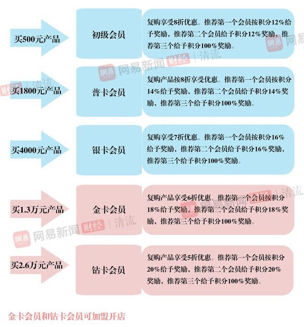 隆力奇旗下电商陷“传销疑云” 记者亲测要加盟先买会员(图2) 隆力奇旗下电商陷“传销疑云” 记者亲测要加盟先买会员(图2)