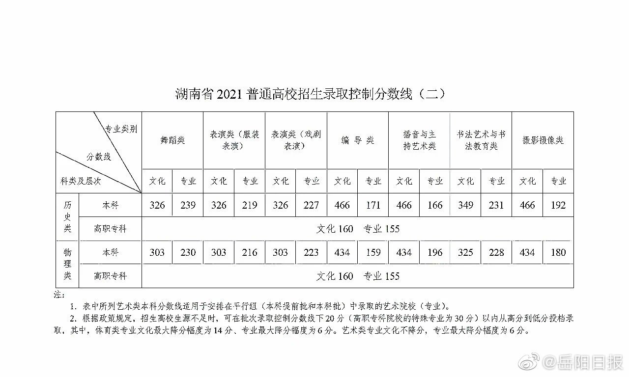 刚刚,2021湖南高考分数线出炉!晚上10点可查高考分数