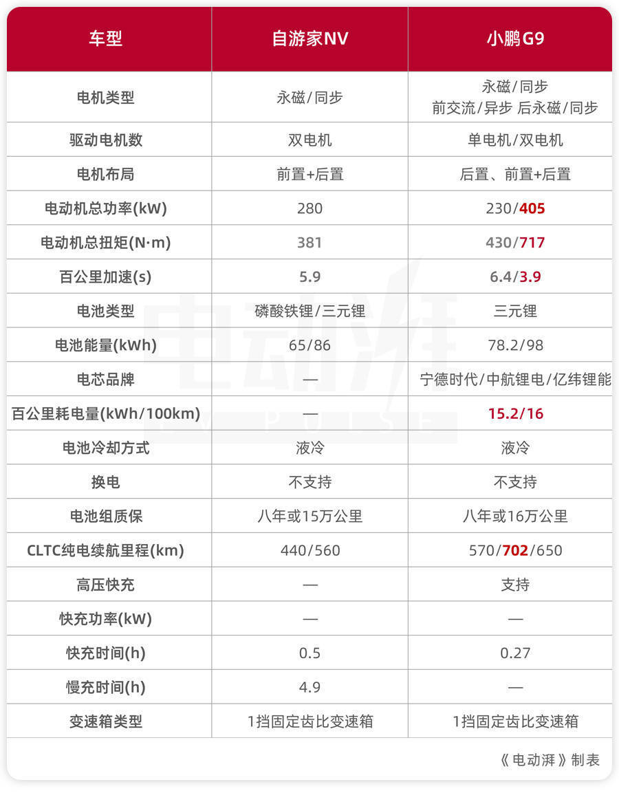 30万上下，国产中大型纯电SUV，自游家NV和小鹏G9该怎么选？