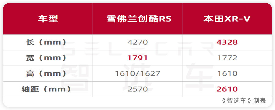 预算15万左右，年轻人的第一台SUV，雪佛兰创酷RS和本田XR-V选谁