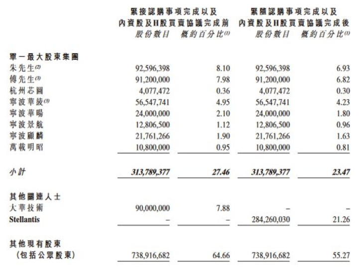 零跑汽车股权结构根据零跑汽车公布的信息,2023年11月股权变更完成后