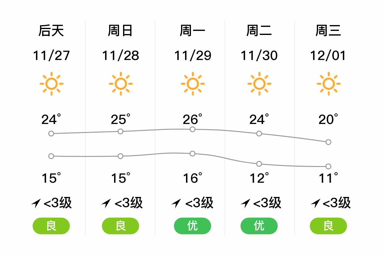 晴,14~24,无持续风向 3级,空气质量优|中山|风向|天气_新浪新闻