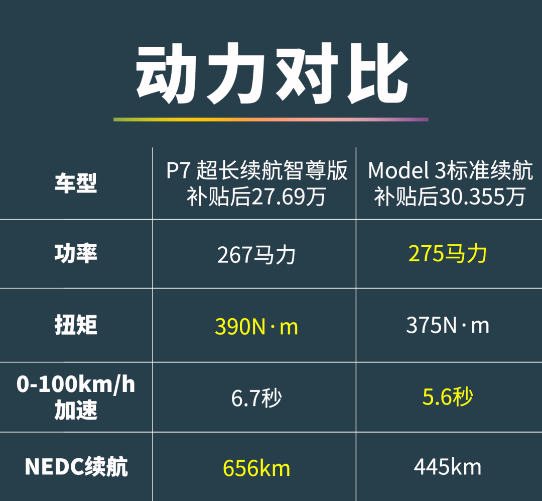 30万买小鹏P7比Model 3更值？
