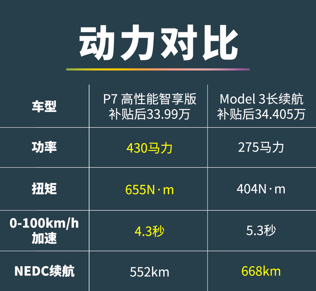 30万买小鹏P7比Model 3更值？