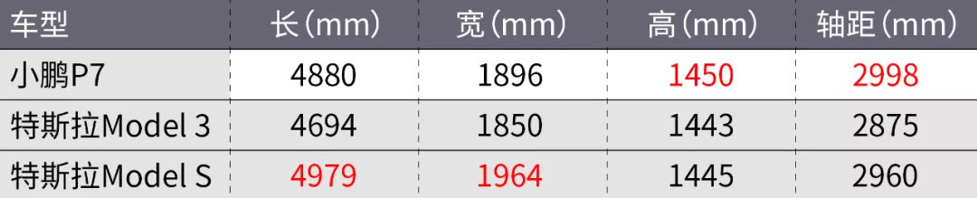 30万买小鹏P7比Model 3更值？