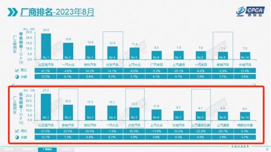 车企排行榜_8月车企排名:长安奇瑞吉利争上游