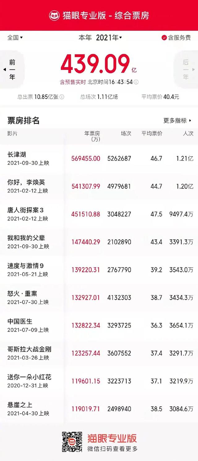 56.94亿!《长津湖》,中国影史票房冠军休闲区蓝鸢梦想 - Www.slyday.coM 56.94亿!《长津湖》,中国影史票房冠军休闲区蓝鸢梦想 - Www.slyday.coM