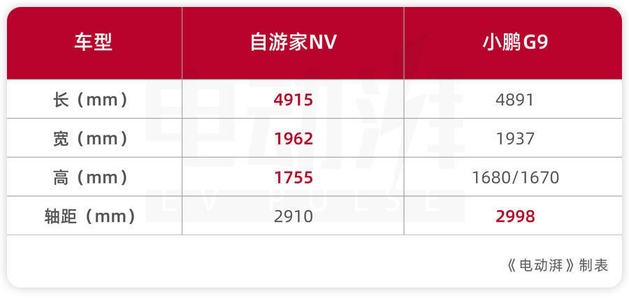 30万上下，国产中大型纯电SUV，自游家NV和小鹏G9该怎么选？