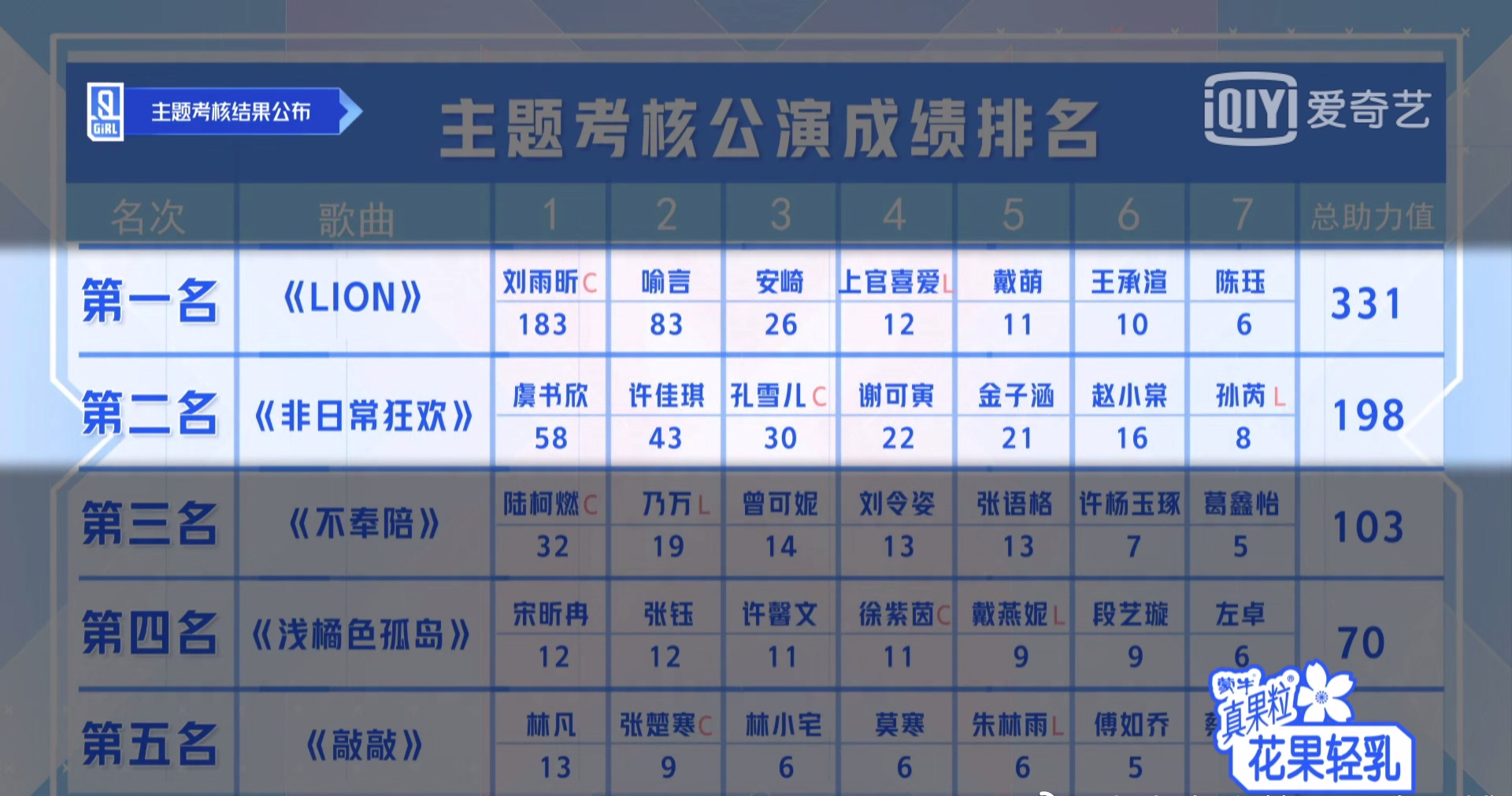 青你2第三次公演舞台小组排名第一名《lion》331第二名《非日常狂欢