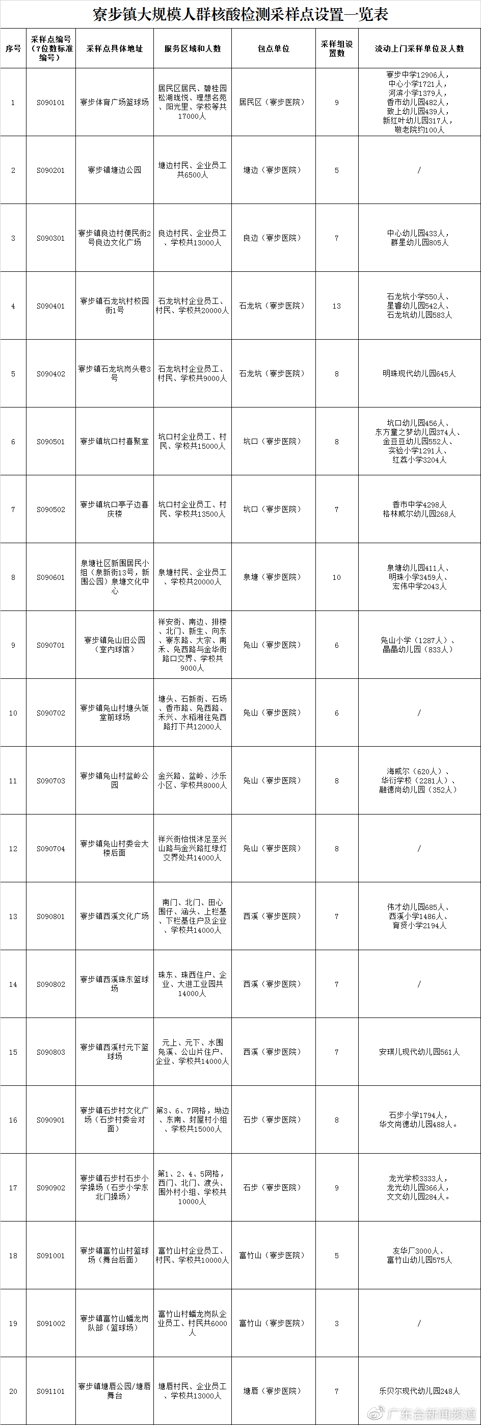 广东昨日新增本土确诊病例3例!多地发现密接者,活动场所公布休闲区蓝鸢梦想 - Www.slyday.coM 广东昨日新增本土确诊病例3例!多地发现密接者,活动场所公布休闲区蓝鸢梦想 - Www.slyday.coM