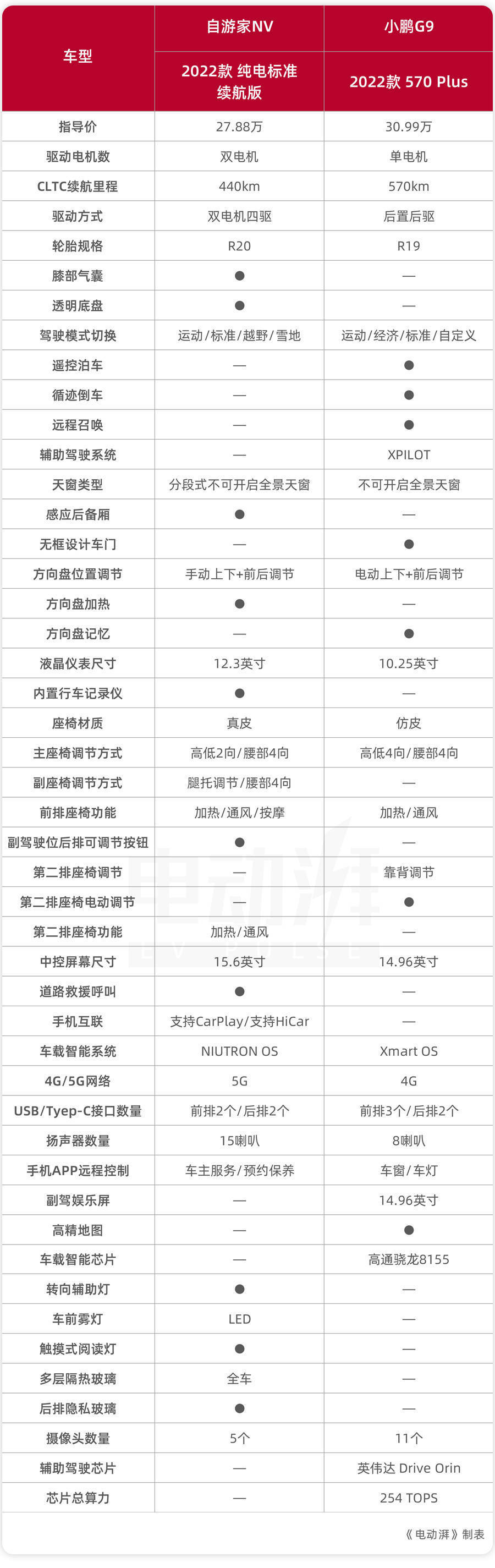30万上下，国产中大型纯电SUV，自游家NV和小鹏G9该怎么选？