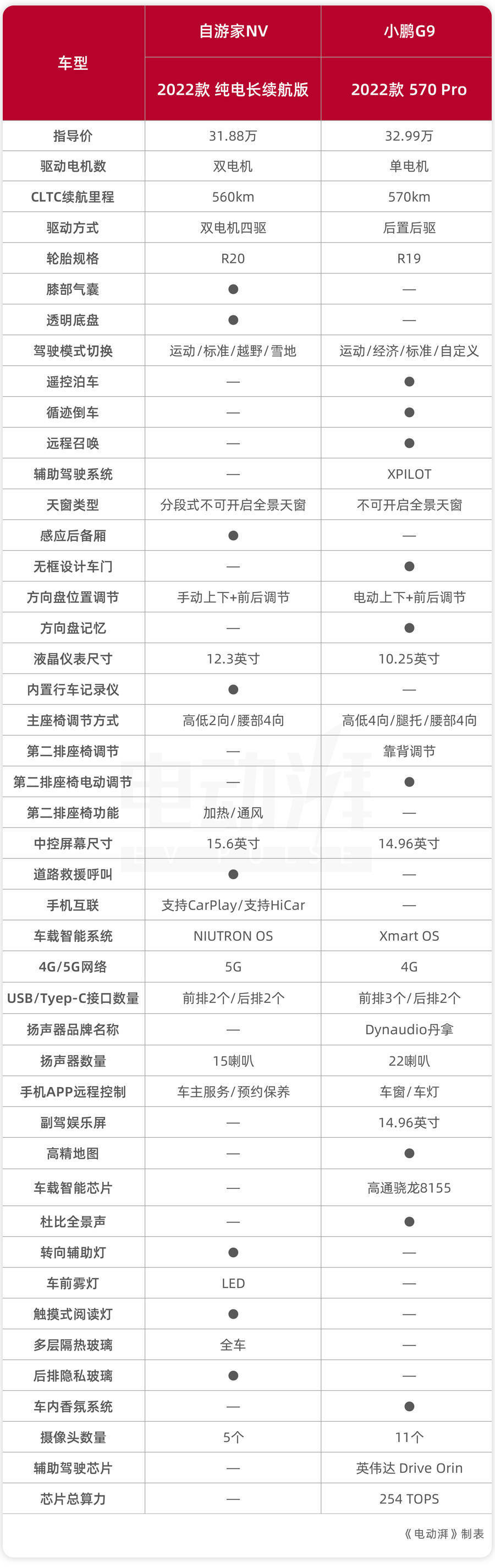 30万上下，国产中大型纯电SUV，自游家NV和小鹏G9该怎么选？