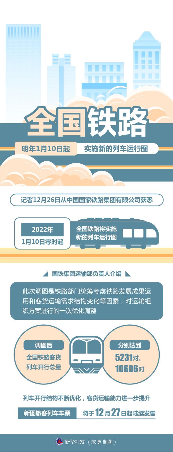 北京,2021年12月26日图表:全国铁路明年1月10日起实施新的列车运行图