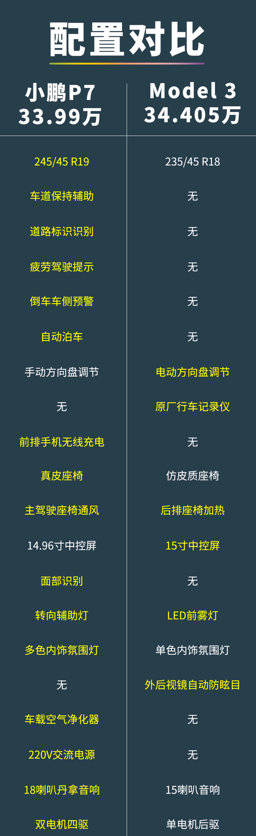 30万买小鹏P7比Model 3更值？