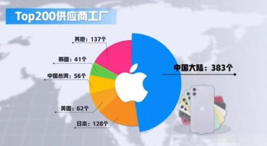 目前苹果在中国的供应链非常庞大,涉及到了许多不同的供应商和合作