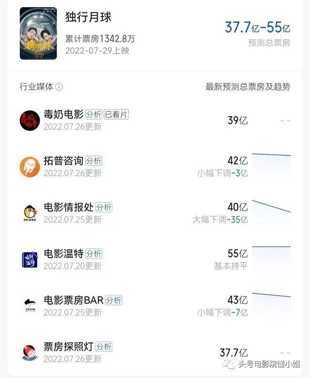 《独行月球》票房破6亿，沈腾扛核弹太空漫步，拍打戏比吴京还猛休闲区蓝鸢梦想 - Www.slyday.coM
