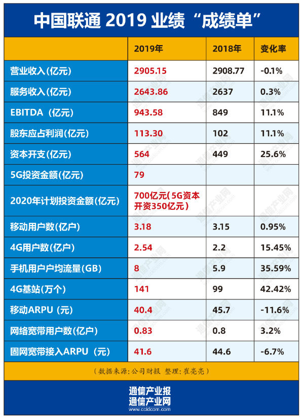 联通财报2019年净利润增111今年5g投资达350亿元