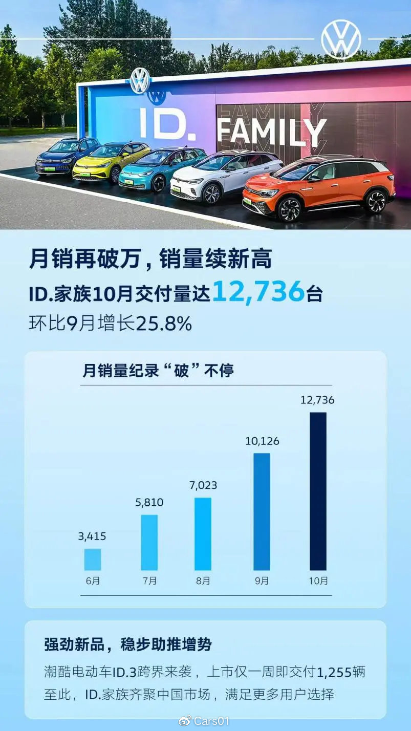 Cars01车闻丨传统车企电动车月销过万 到底有何秘诀? Cars01车闻丨传统车企电动车月销过万 到底有何秘诀?
