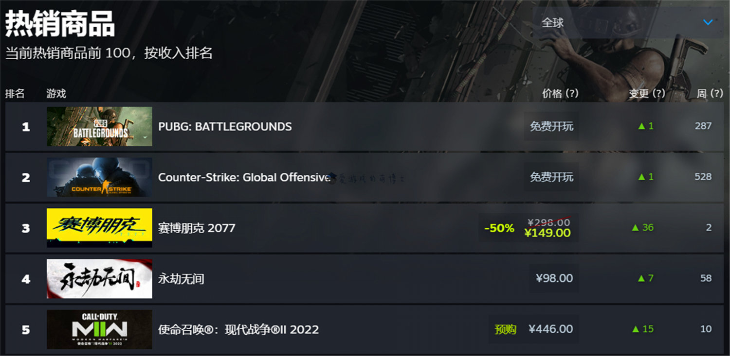 Steam更新了热销游戏官方排行榜，《赛博朋克2077》位居第三名休闲区蓝鸢梦想 - Www.slyday.coM