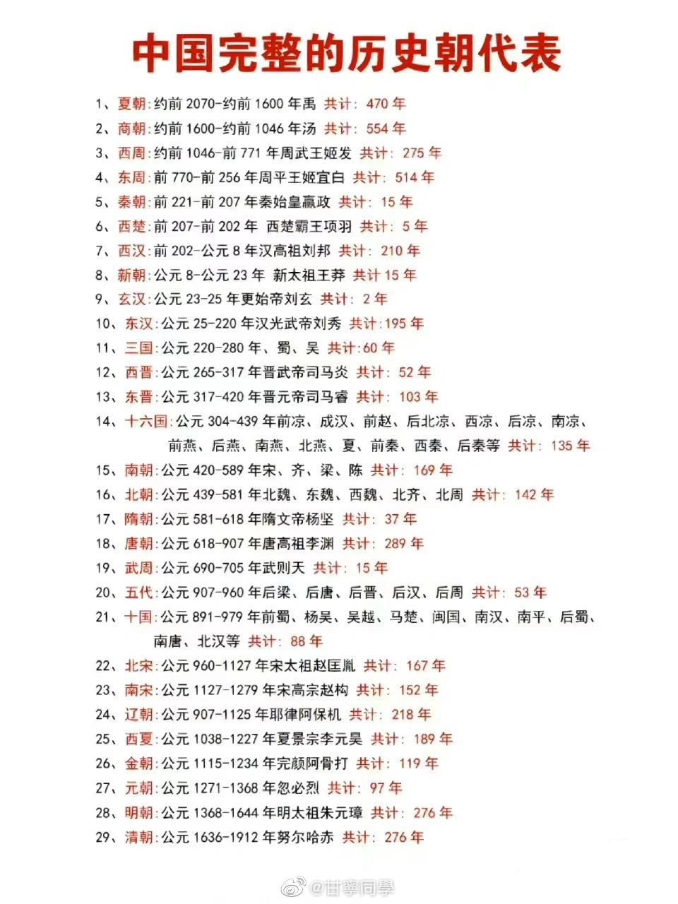 中国历史完整朝代表……