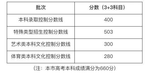 2022年上海高考本科各批次录取控制分数线公布！附18:00整开启查分通道休闲区蓝鸢梦想 - Www.slyday.coM