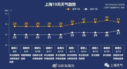 上海明后天局部暴雨 台风灿都会影响上海吗？休闲区蓝鸢梦想 - Www.slyday.coM