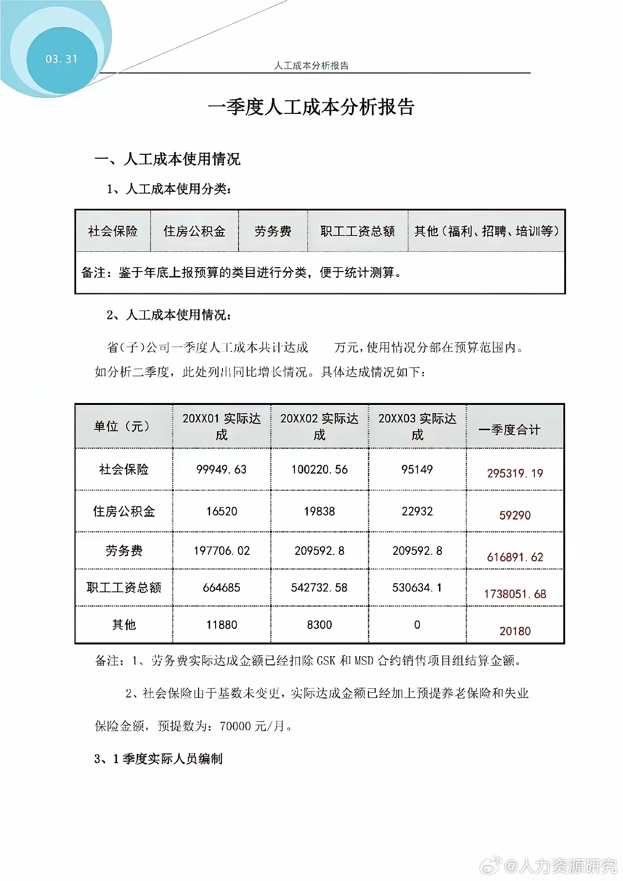某公司人工成本分析表,各位参考!