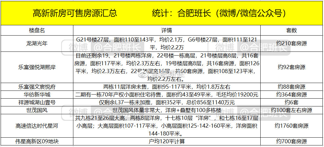 8个楼盘约3320套房源,高新区所有新盘库存都在这里了!休闲区蓝鸢梦想 - Www.slyday.coM 8个楼盘约3320套房源,高新区所有新盘库存都在这里了!休闲区蓝鸢梦想 - Www.slyday.coM