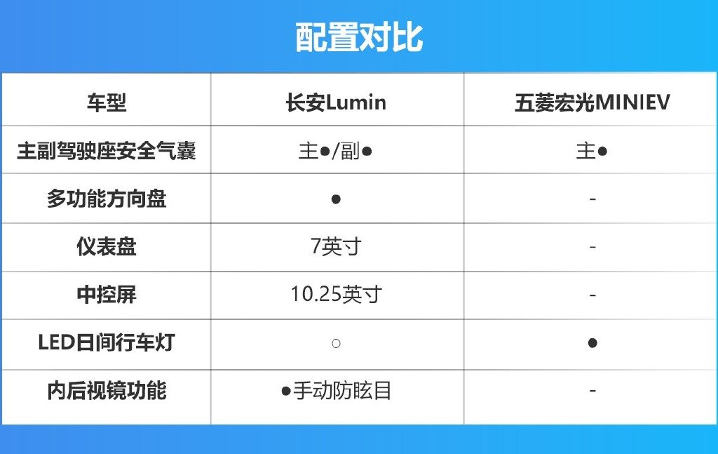 为了更清晰看出长安lumin的配置水平,轱辘哥将五菱宏光miniev马卡龙臻