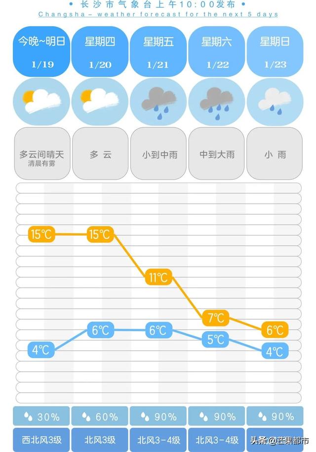 今年来最大范围雨雪来袭？大雾+霾双重预警？湖南未来几天的天气…休闲区蓝鸢梦想 - Www.slyday.coM